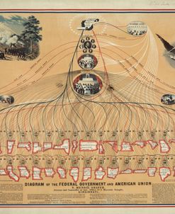 Diagram Of The Federal Government American Union